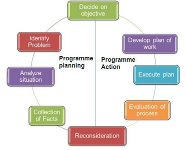 Programme Rundown Emaning Extension Programme Planning Meaning, Process, Principles And Steps In ...